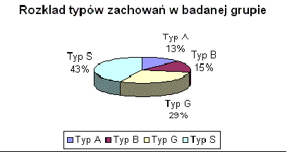 wykres kołowy