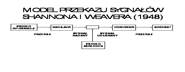 Model przekazu sygnałów Shannona i Weavera